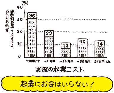 1万円起業 片手間で始めてじゅうぶんな収入を稼ぐ方法は、起業するため、起業に必要なものが理解できるオススメの本!の画像02