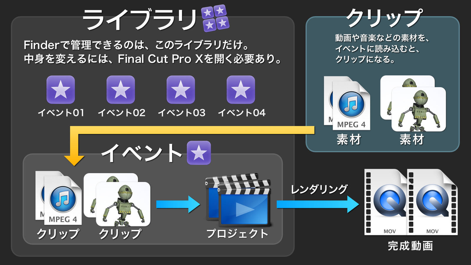 Macだけで使えるプロ用の映像編集、動画編集ソフト、Final Cut Pro Xが使えるよう、基本を解説してみた？の画像02
